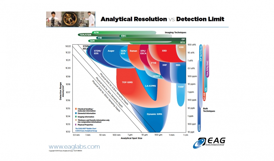 Evans Analytical Group (EAG) Bubble Chart describing analytical sensitivity as a function of spatial resolution and information depth by technique. This chart can be utilized to determine the most appropriate characterization technique for sample-specific solutions.