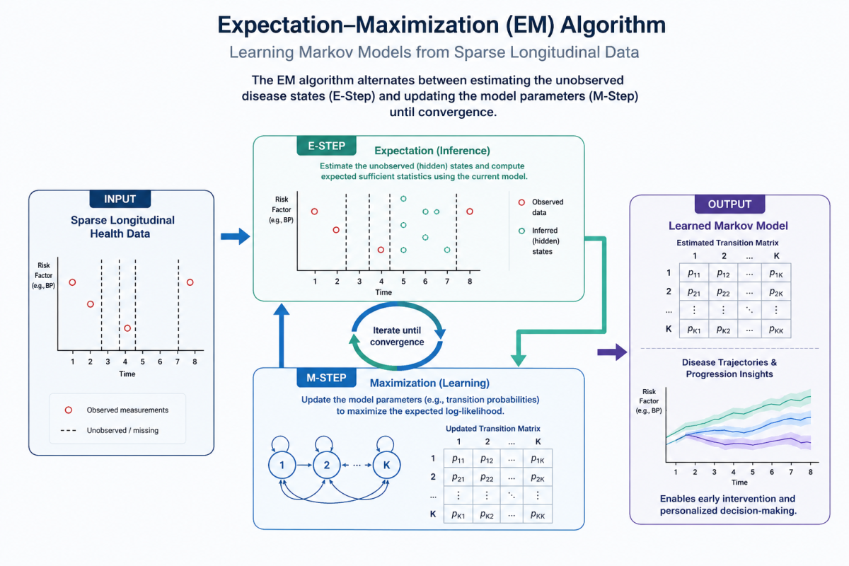 EM Algorithm