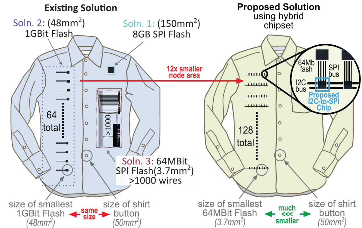 I2C-to-SPI converter to enable distributed E-textile systems