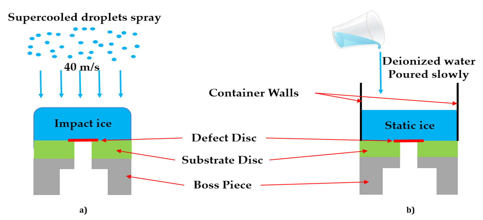 Schematic describing at temperatures below freezing accretion of a) impact ice, and b) static ice
