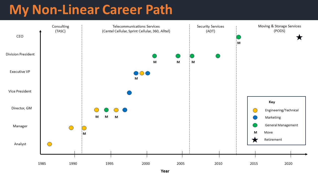 Graph showing Koch's career path