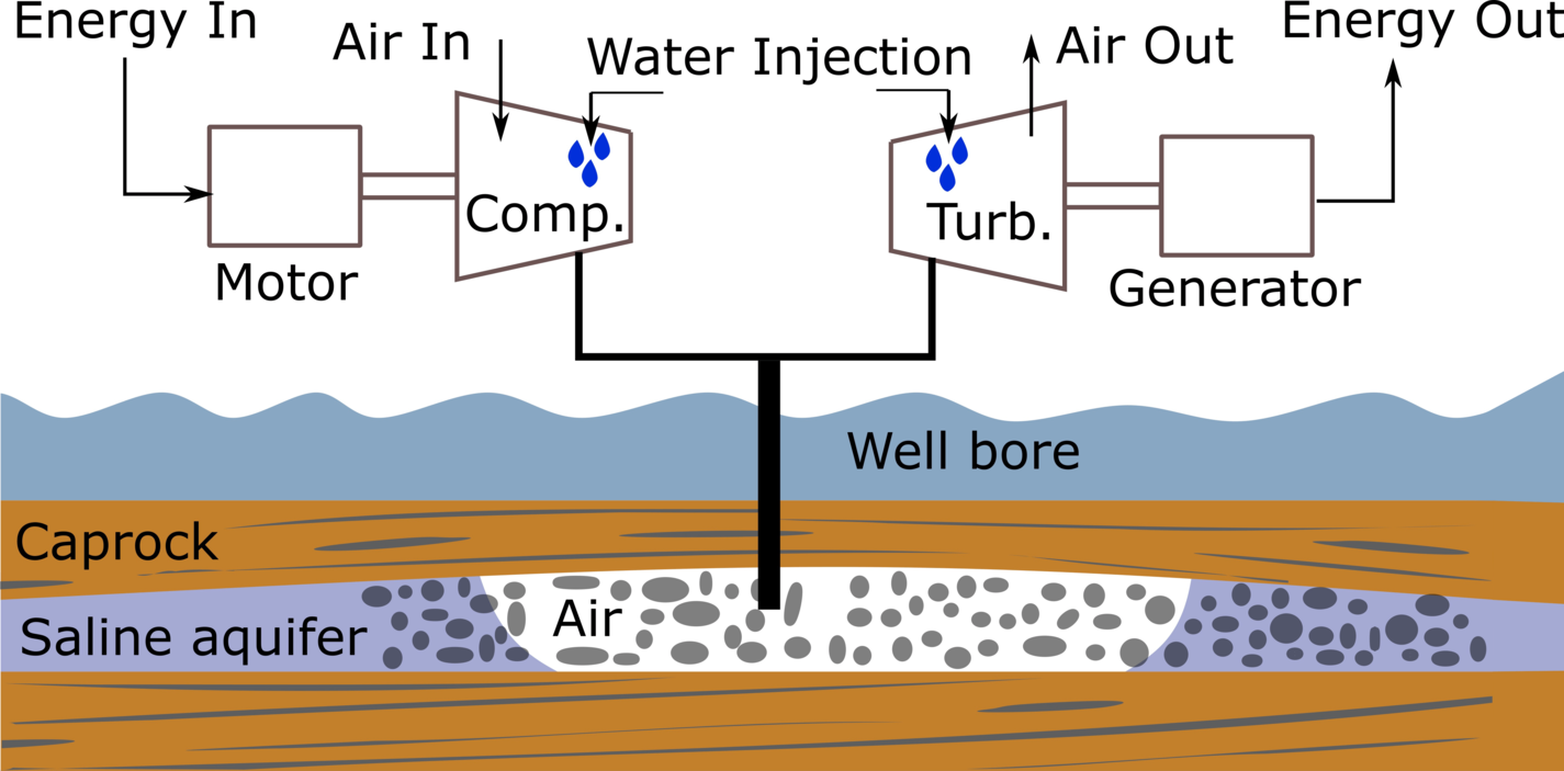  Isothermal compressed air energy storage process model for offshore storage in an underground saline aquifer.