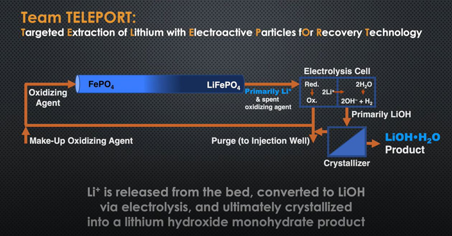 Infographic illustrating the Targeted Extraction of Lithium with Electroactive Particles for Recover Technology process
