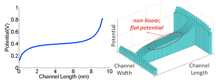 An all graphene patterned field effect transistor
