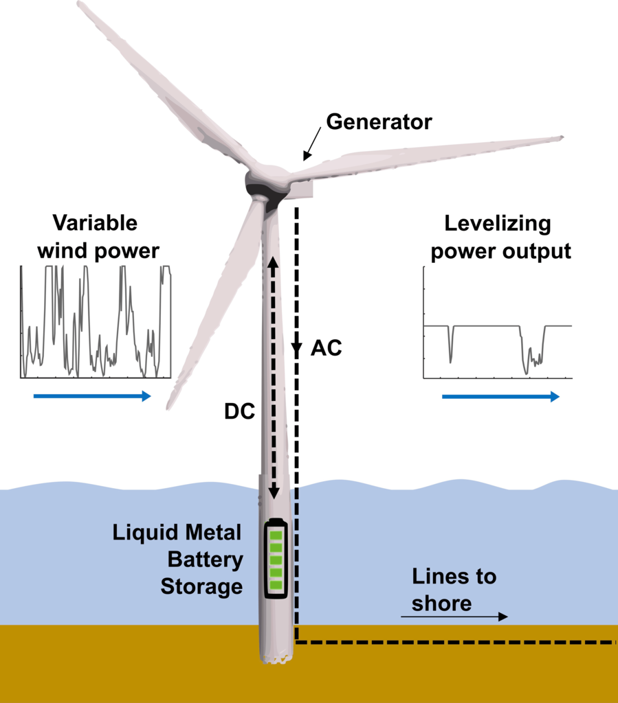Battery storage system integrated into the substructure of an offshore wind turbine to increase the value and decrease the variability of the generated power to shore.