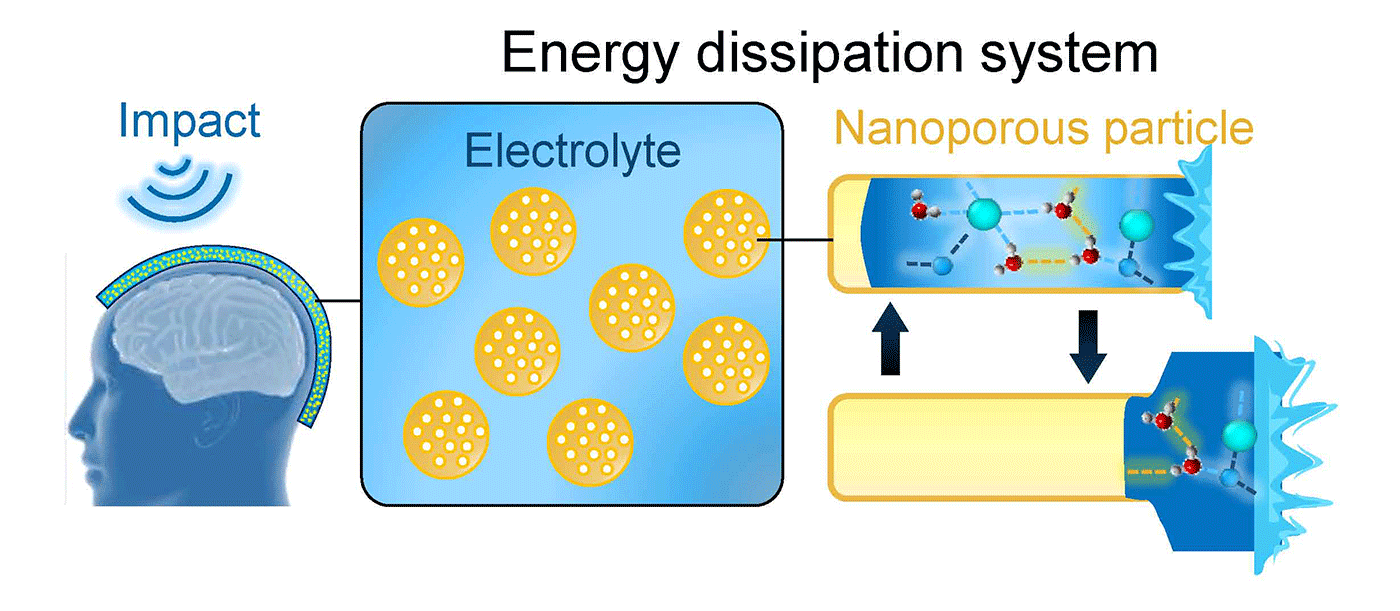 A diagram illustrating how a liquid nanofoam cushion responds to an impact.