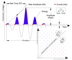 Acoustic Emission Technology for Condition Monitoring