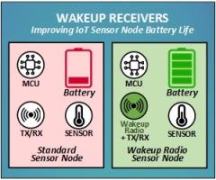 Ultra-Low Power Wakeup Receivers