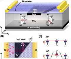J4. Impact of geometry and non-idealities on electron 'optics' based graphene p-n junction devices, APL (2019)