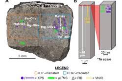 Murchison Meteorite Irradiation and Analysis Depths