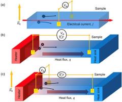 thermomagnetic